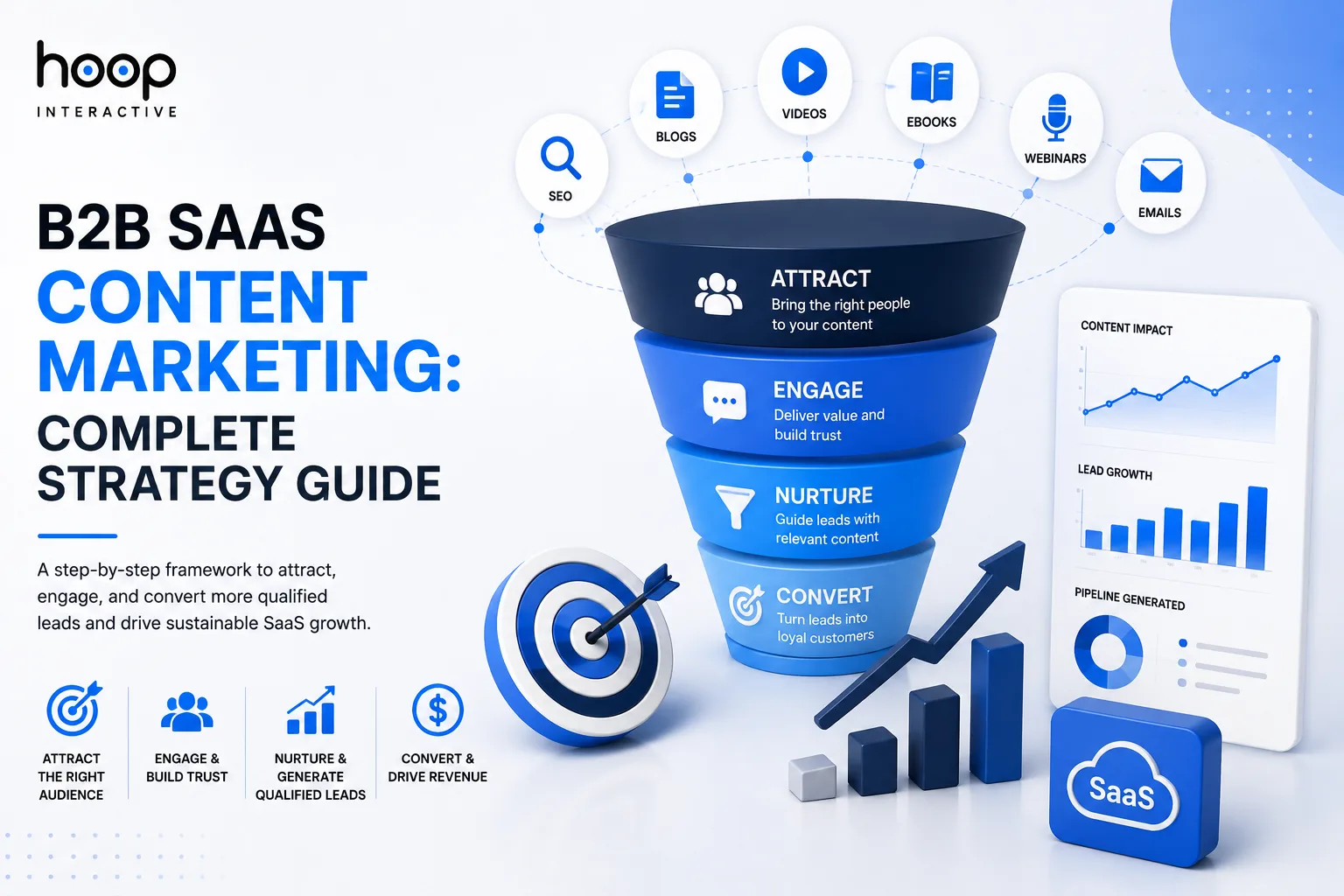 B2B SaaS content marketing funnel from attract through engage and nurture to convert, with pipeline charts