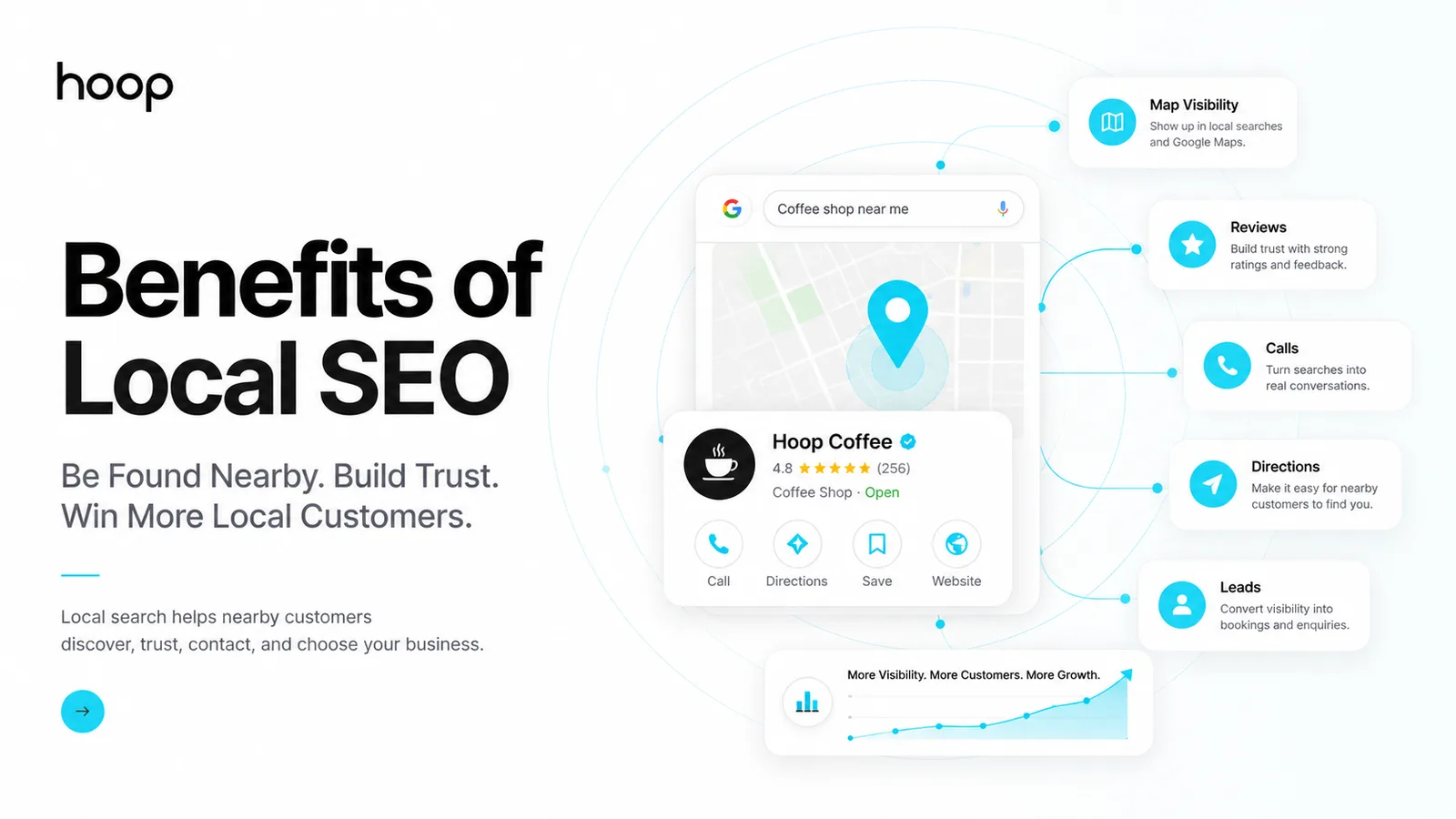 Local SEO benefits shown through a Google Maps result with map visibility, reviews, calls, directions, and leads