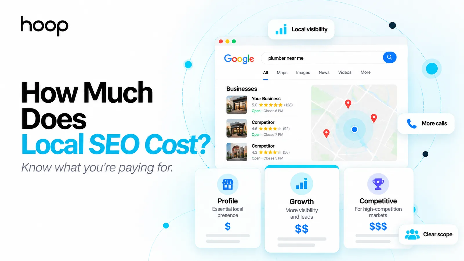 Hoop branded graphic titled “How Much Does Local SEO Cost?” showing a local search result with map pack listings beside profile, growth, and competitive pricing tiers