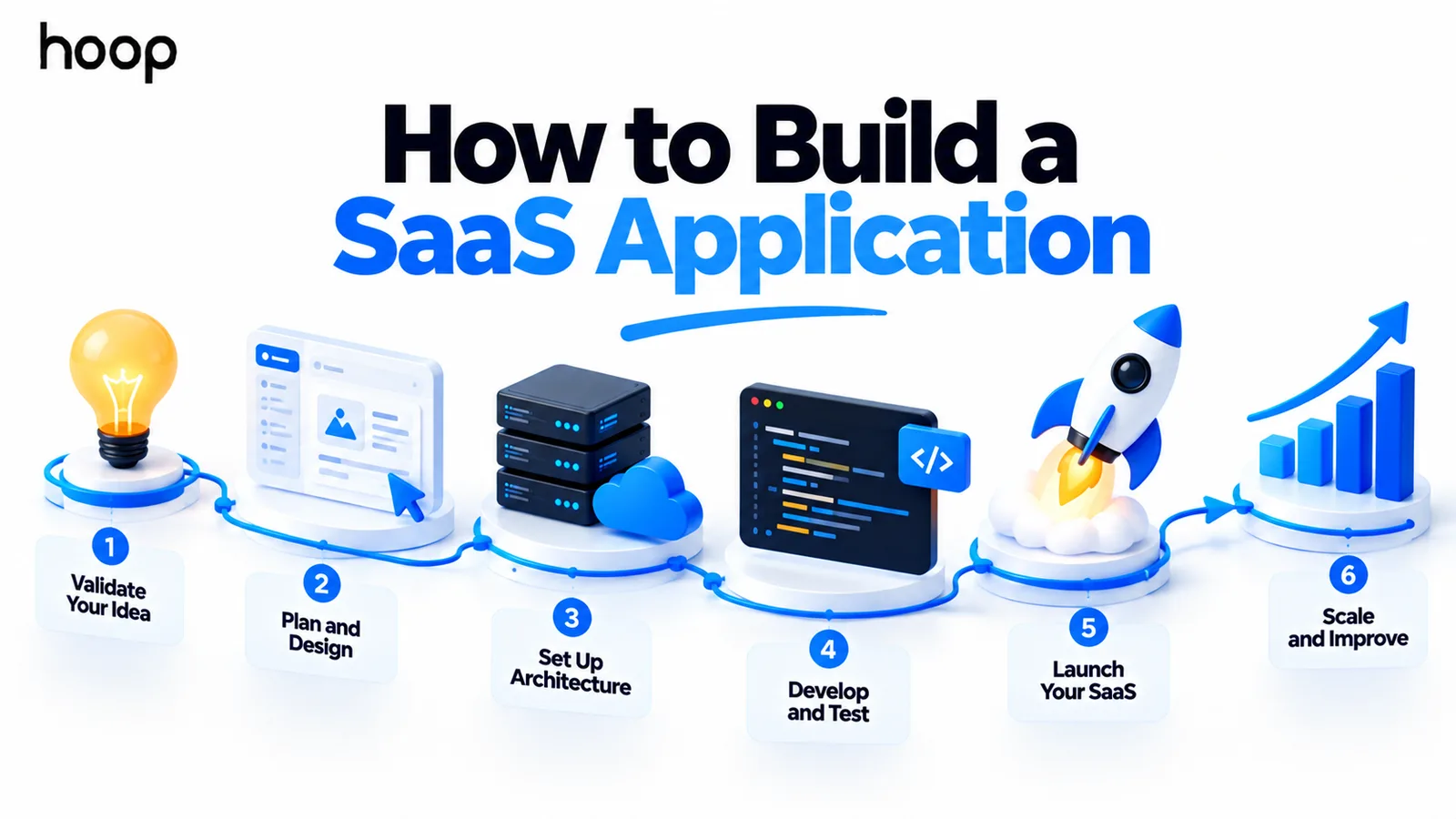Six-stage roadmap for building a SaaS application: validate your idea, plan and design, set up architecture, develop and test, launch, then scale and improve