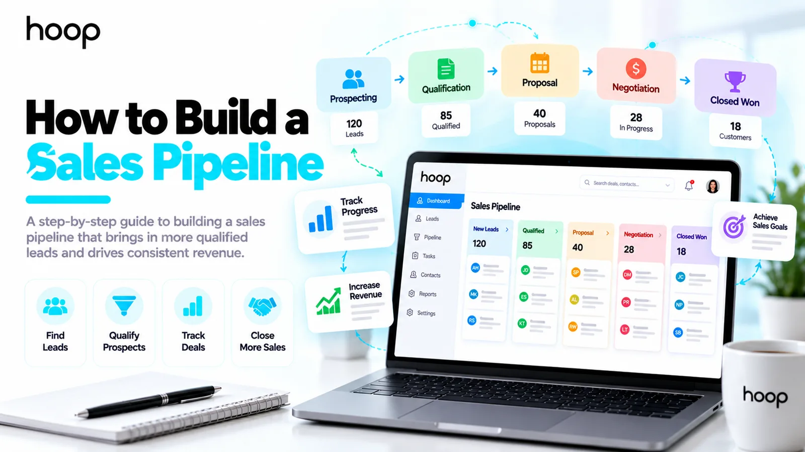 Sales pipeline dashboard on a laptop with deal stages from new leads through qualified, proposal, and negotiation to closed won, alongside find leads, qualify prospects, track deals, and close more sales