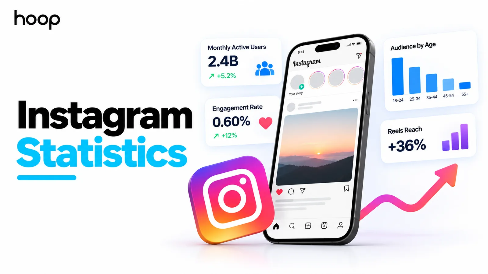 Instagram statistics dashboard showing monthly active users, engagement rate, audience by age, and Reels reach beside a phone displaying an Instagram feed