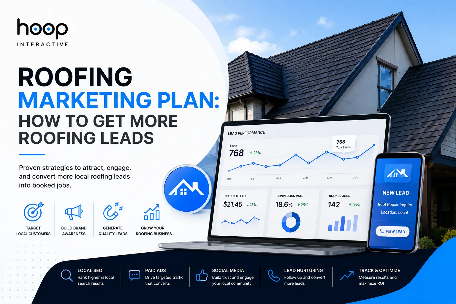 Roofing marketing plan graphic with a lead performance dashboard, cost per lead, and booked jobs beside a house roof