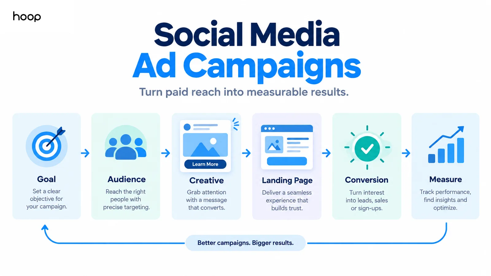 Six-stage social media ad campaign flow from goal and audience through creative, landing page, conversion, and measurement, looping back to better campaigns