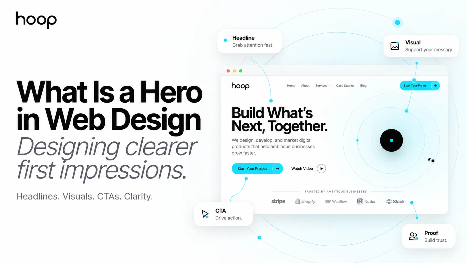 Hoop branded graphic titled “What Is a Hero in Web Design?” with a website hero annotated to show its headline, visual, CTA, and proof elements