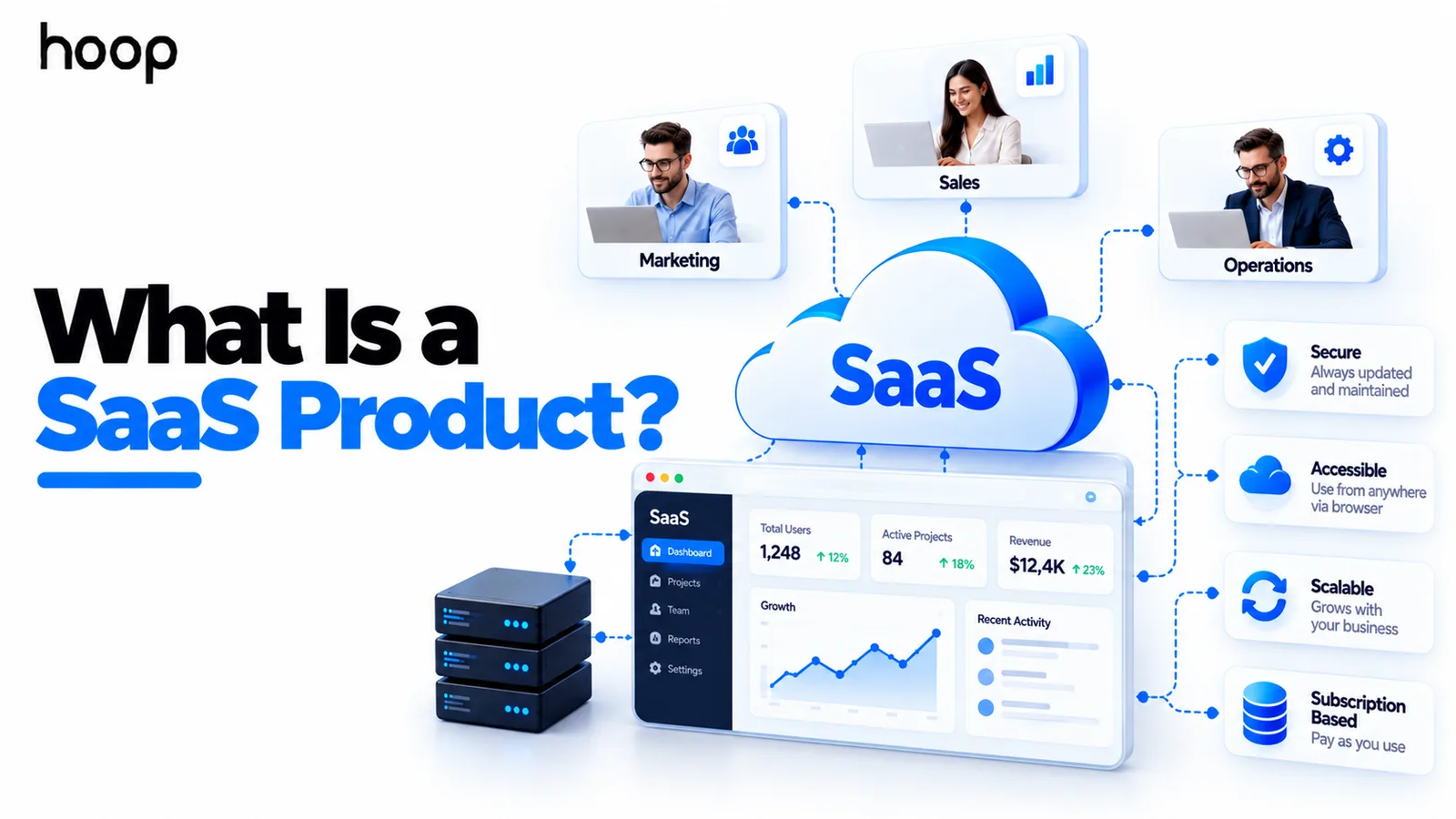 SaaS cloud connecting marketing, sales, and operations users to a hosted dashboard, with callouts for secure, accessible, scalable, and subscription-based delivery