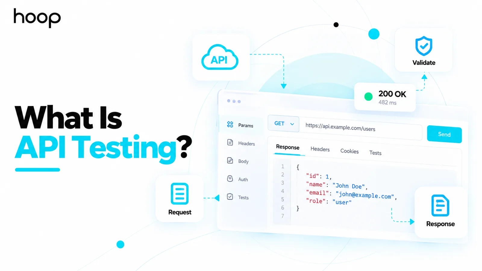 API client sending a GET request and receiving a 200 OK JSON response, with request, validate, and response steps called out around it