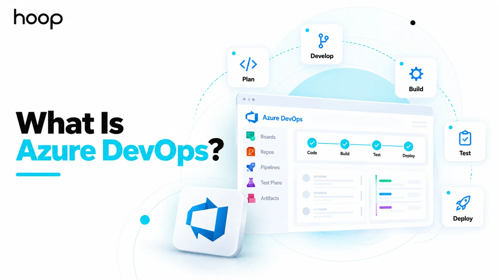 Azure DevOps interface showing Boards, Repos, Pipelines, Test Plans, and Artifacts beside a code, build, test, deploy progress bar and lifecycle icons