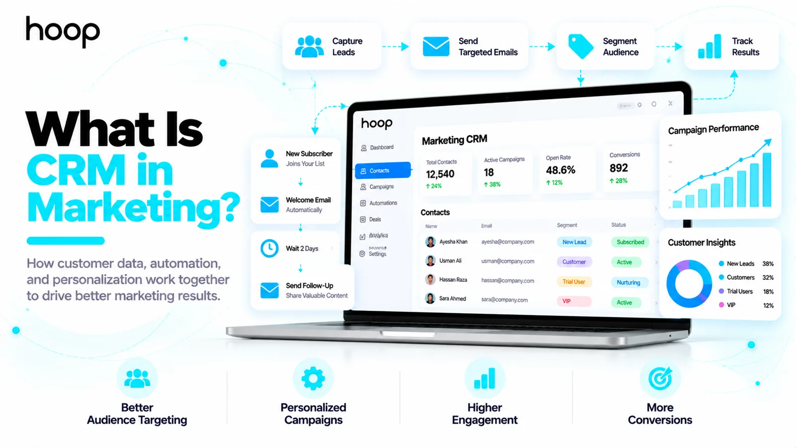 Marketing CRM dashboard on a laptop showing contacts, segments, open rate, and conversions, surrounded by a capture-leads to track-results workflow and an automated welcome email sequence