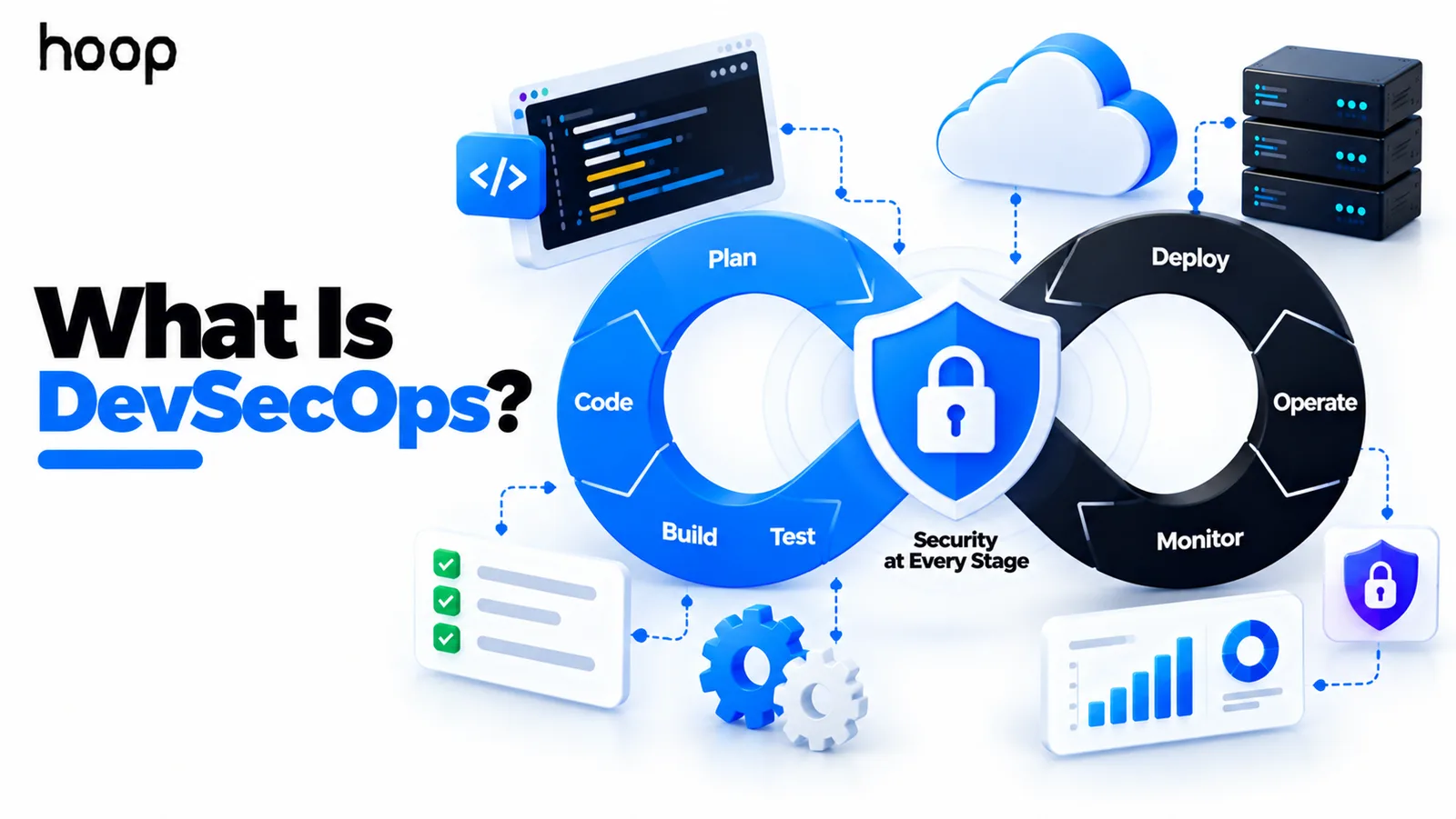 DevSecOps infinity loop with plan, code, build, and test on one side and deploy, operate, and monitor on the other, joined by a security shield marked security at every stage