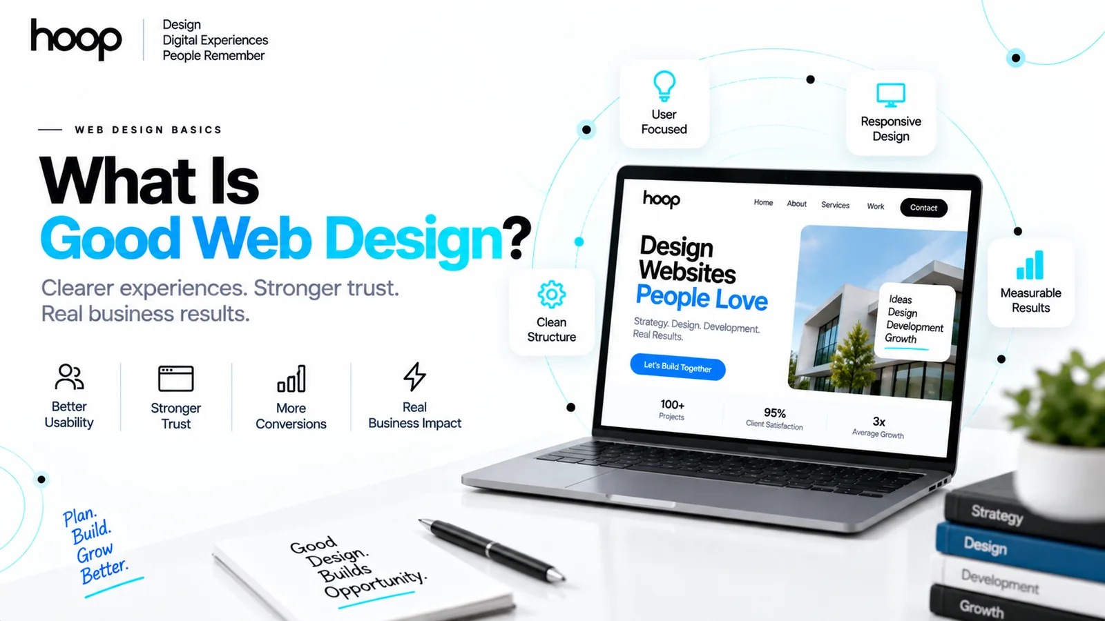 Hoop branded graphic titled “What Is Good Web Design?” showing a clear website on a laptop with labels for user focused, responsive design, clean structure, and measurable results