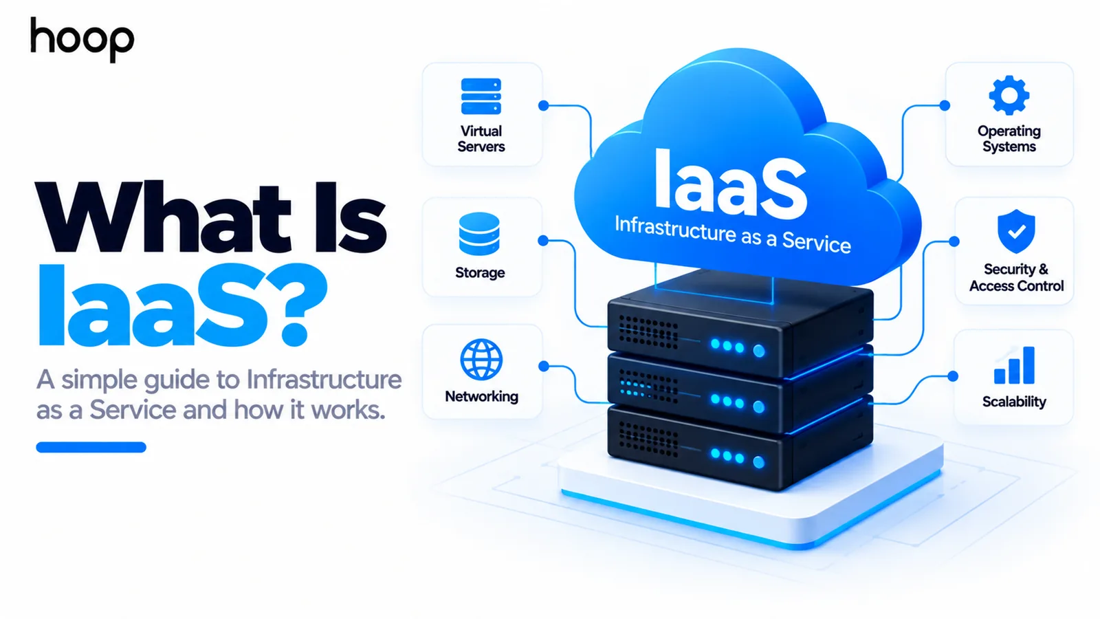 IaaS cloud above a server stack, connected to virtual servers, storage, networking, operating systems, security and access control, and scalability