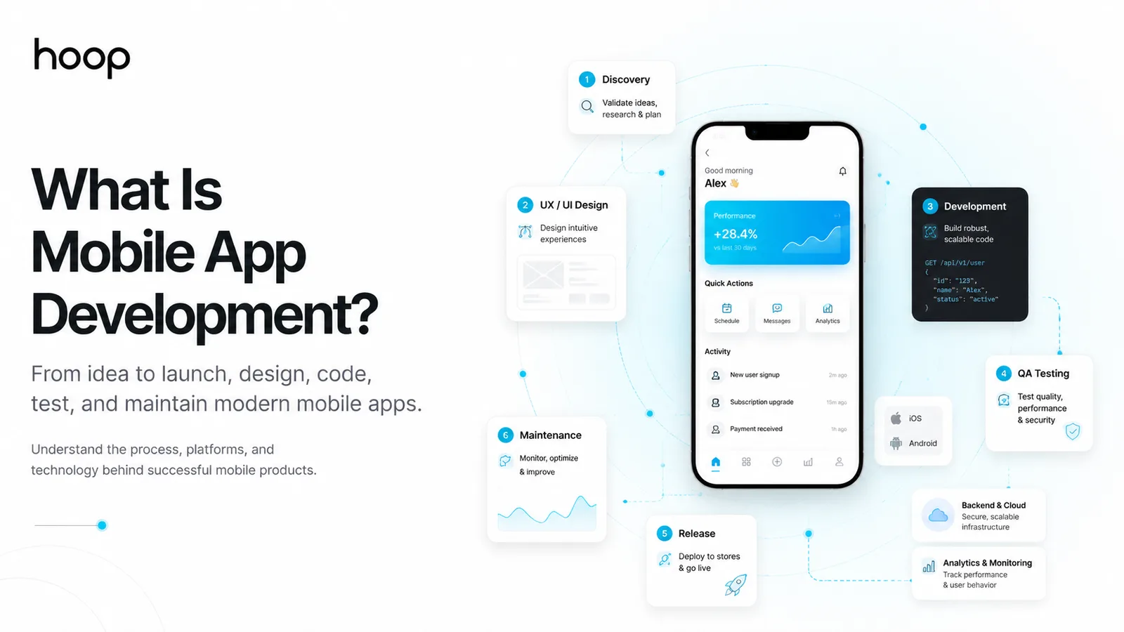 Mobile app development overview showing a phone interface surrounded by discovery, design, development, QA, release, and maintenance stages