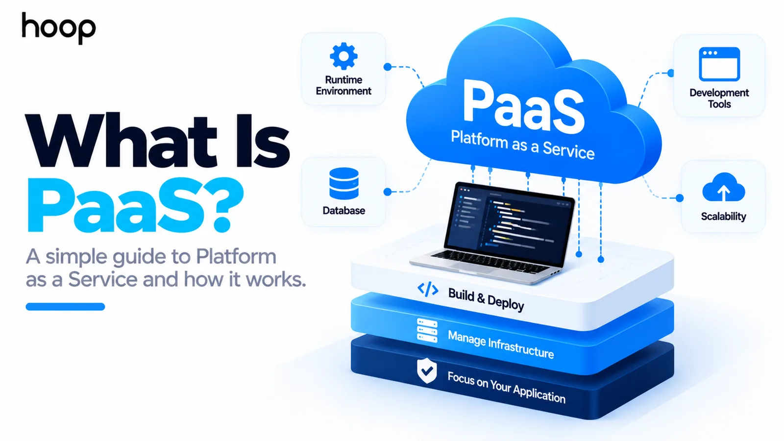 PaaS cloud above a laptop on stacked layers for build and deploy, manage infrastructure, and focus on your application, connected to runtime environment, database, development tools, and scalability