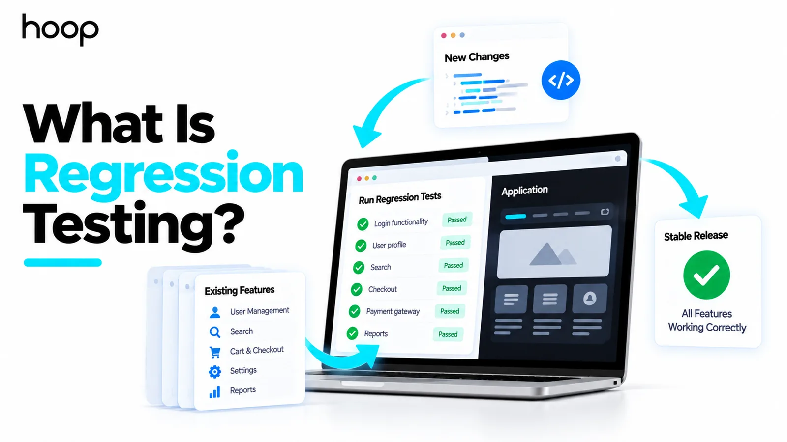 Laptop running a regression test suite over existing features such as user management, search, cart and checkout, settings, and reports, producing a stable release