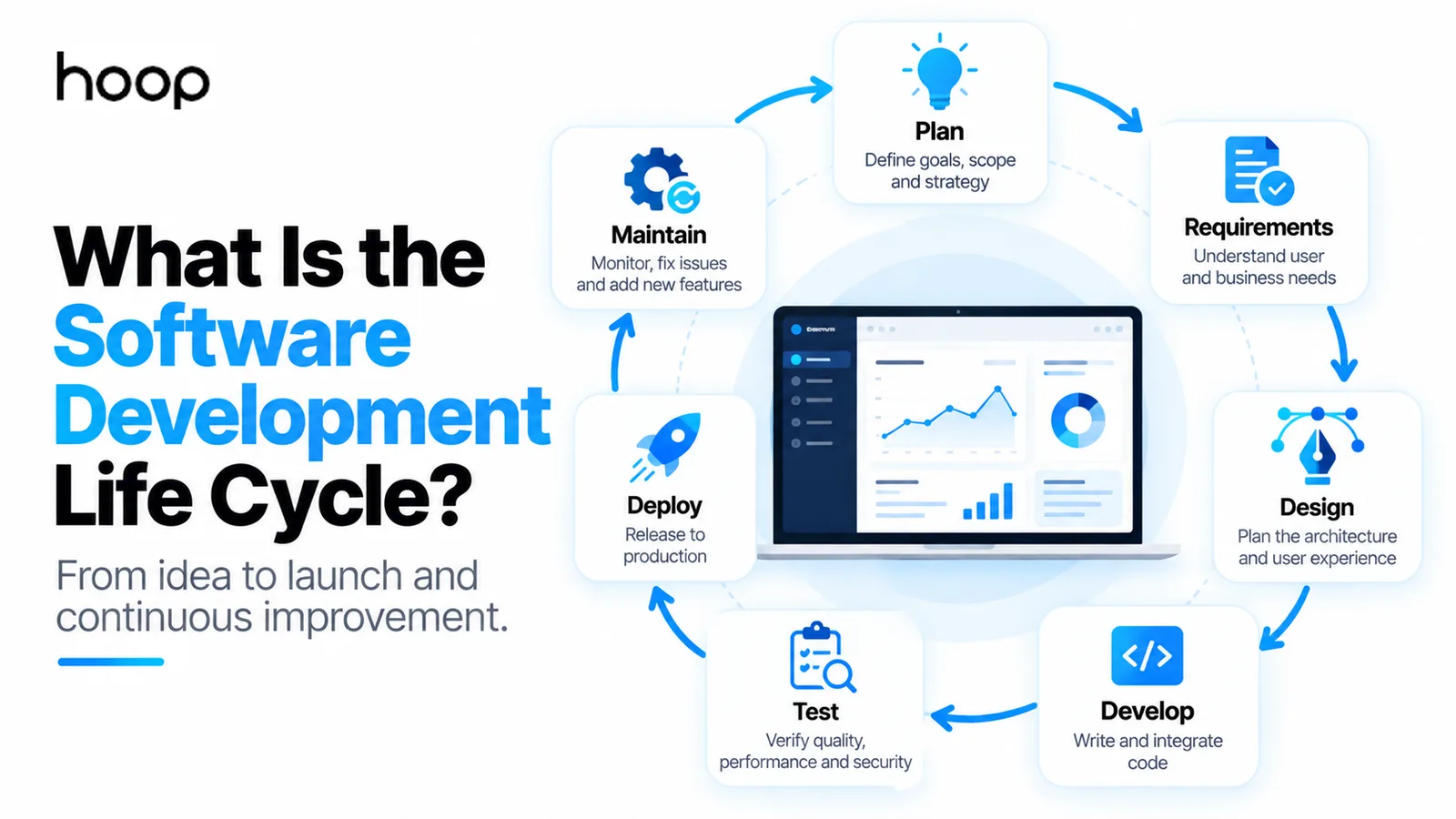 Circular diagram of the software development life cycle around a laptop, moving through plan, requirements, design, develop, test, deploy, and maintain