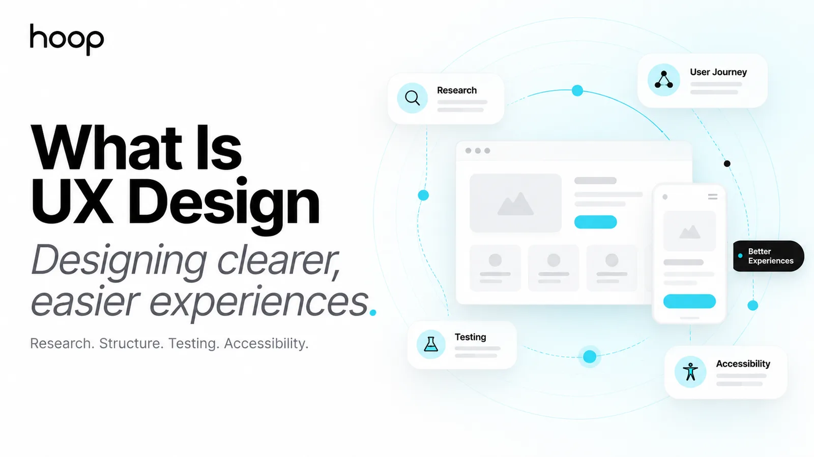 Hoop branded graphic titled “What Is UX Design?” showing a wireframed website and phone surrounded by research, user journey, testing, and accessibility labels