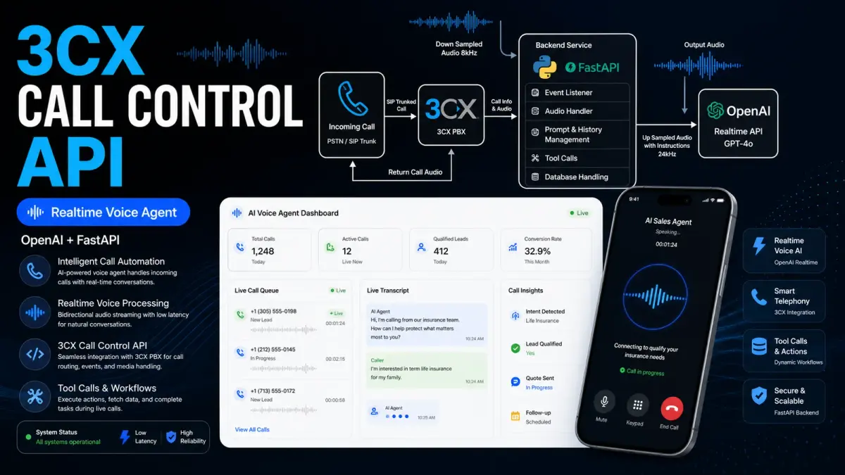 3CX Call Control API with OpenAI Realtime Agent: architecture diagram showing the FastAPI backend bridging 3CX PBX and OpenAI GPT-4o, alongside a live AI Voice Agent Dashboard