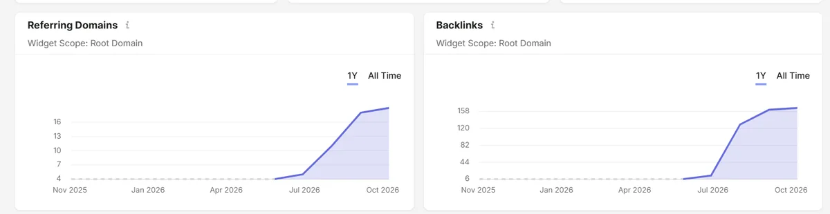 Semrush charts of referring domains and backlinks for chilternsurface.co.uk rising from July 2026 to October 2026