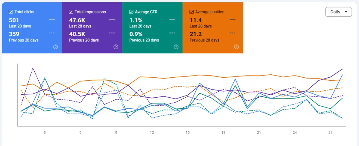Google Search Console 28-day comparison: 501 clicks against 359, 47.6K impressions against 40.5K, average position 11.4 against 21.2