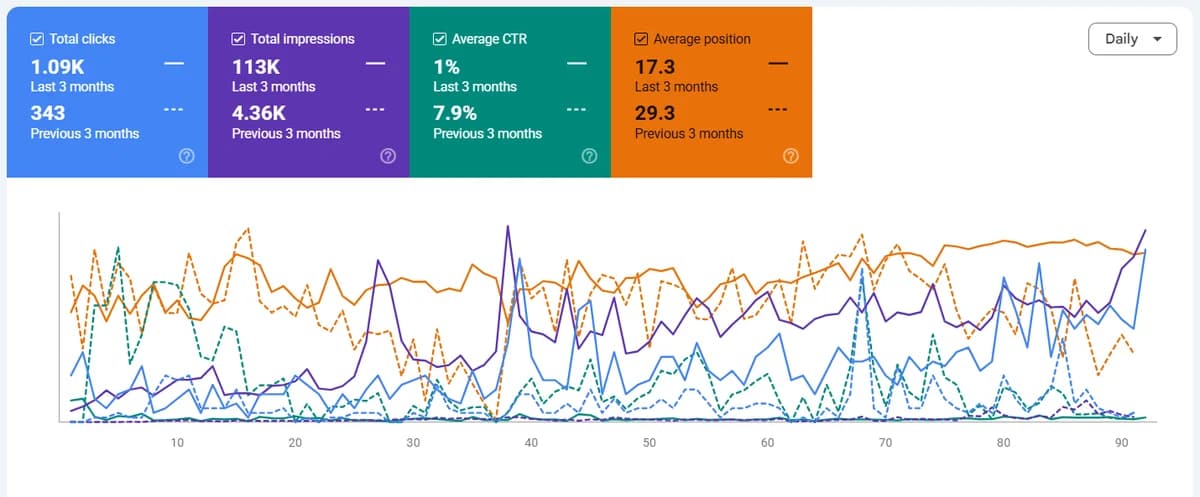 Google Search Console 3-month comparison: 1.09K clicks against 343, 113K impressions against 4.36K, average position 17.3 against 29.3