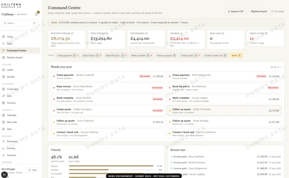 Unitbase Command Centre showing weighted pipeline, open pipeline, outstanding and overdue invoices, new leads and a needs-you-now list of next actions, watermarked as dummy data