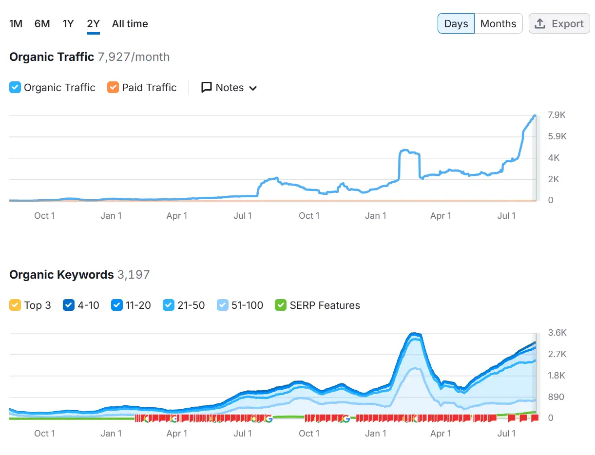 Khayest Fashion organic search growth across product pages