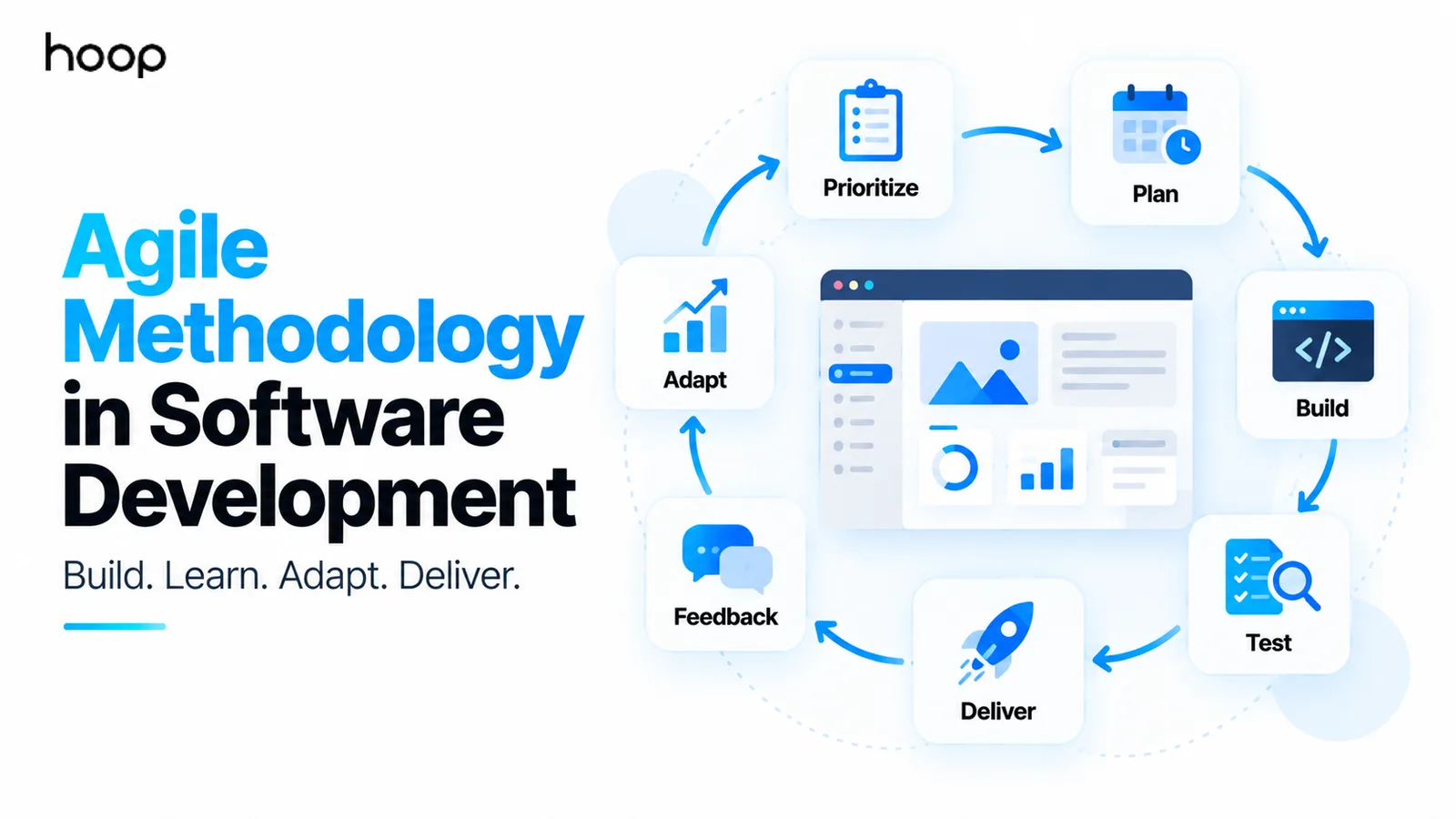 Hoop branded graphic titled “Agile Methodology in Software Development — build, learn, adapt, deliver” showing a circular loop of prioritize, plan, build, test, deliver, feedback, and adapt around a product screen