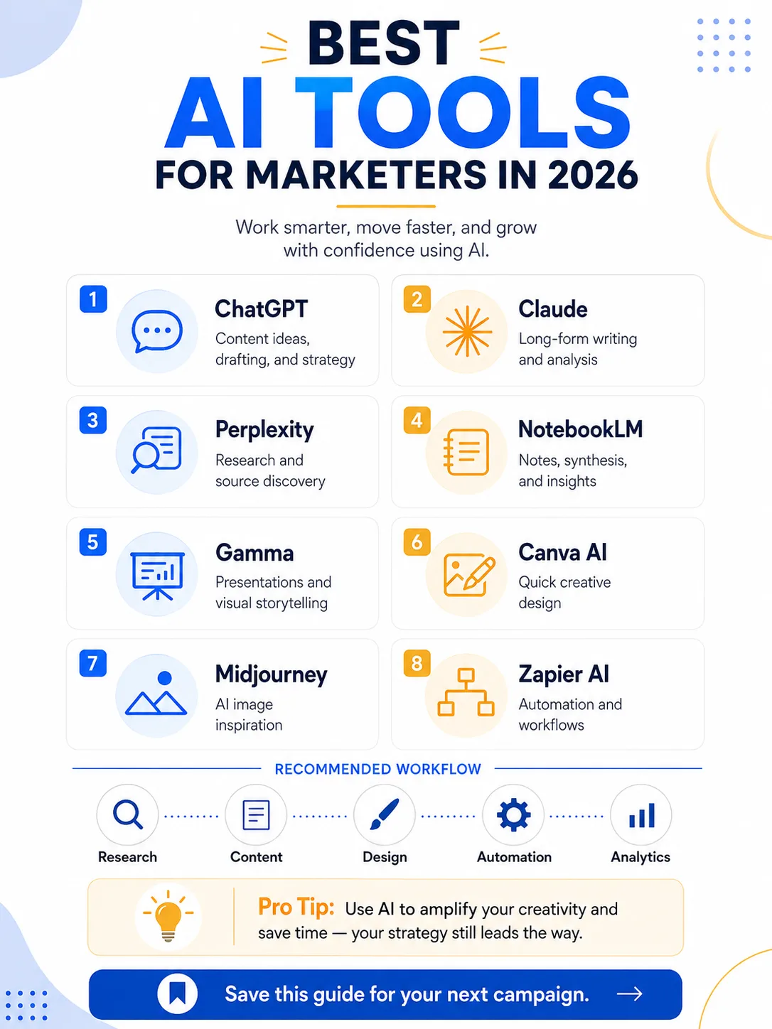 Infographic ranking eight AI tools for marketers with a recommended research-to-analytics workflow