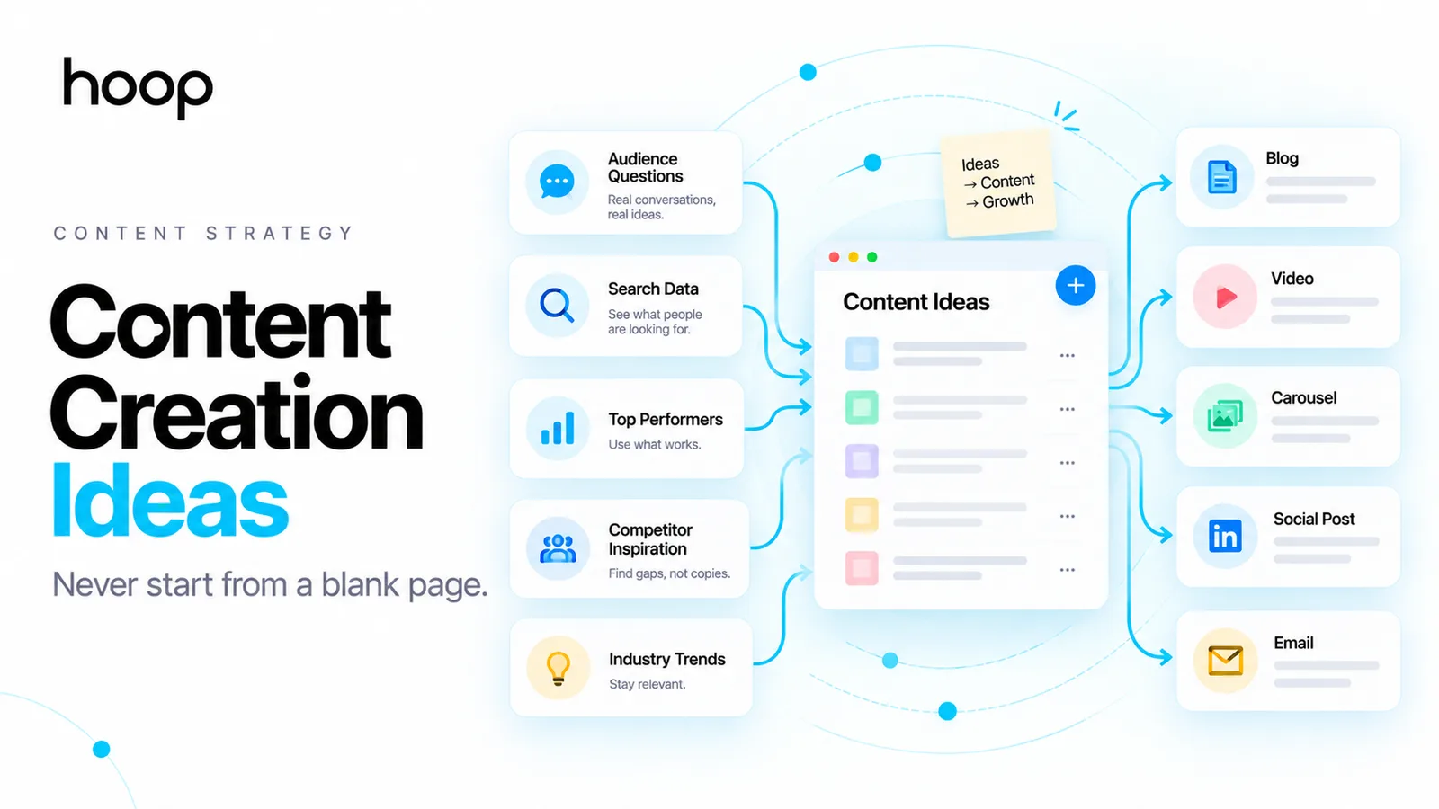 Hoop branded graphic titled “Content Creation Ideas — never start from a blank page” showing audience questions, search data, top performers, competitors, and trends feeding an idea list that becomes blog, video, carousel, social, and email content