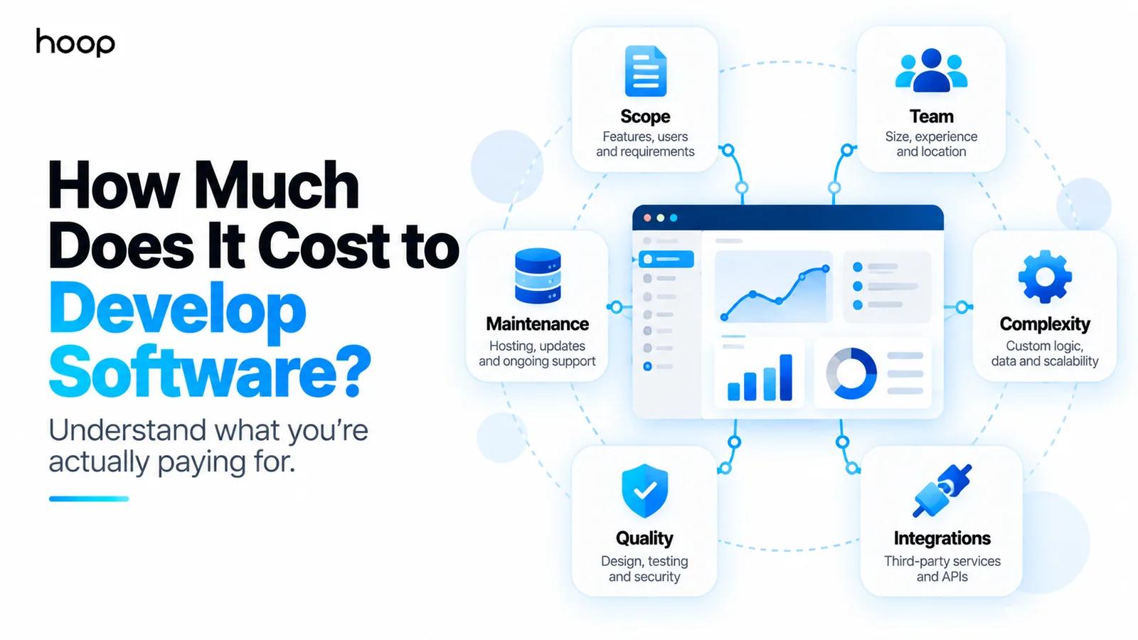 Hoop branded graphic titled “How Much Does It Cost to Develop Software?” showing scope, team, complexity, integrations, quality, and maintenance surrounding a product dashboard
