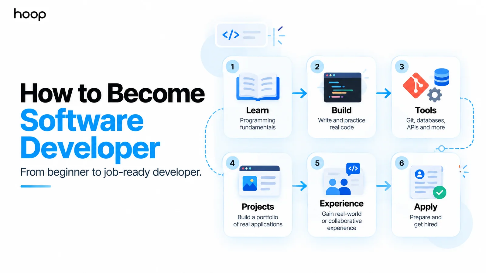 Hoop branded graphic titled “How to Become Software Developer — from beginner to job-ready developer” showing six numbered steps from learn and build through tools, projects, experience, and apply