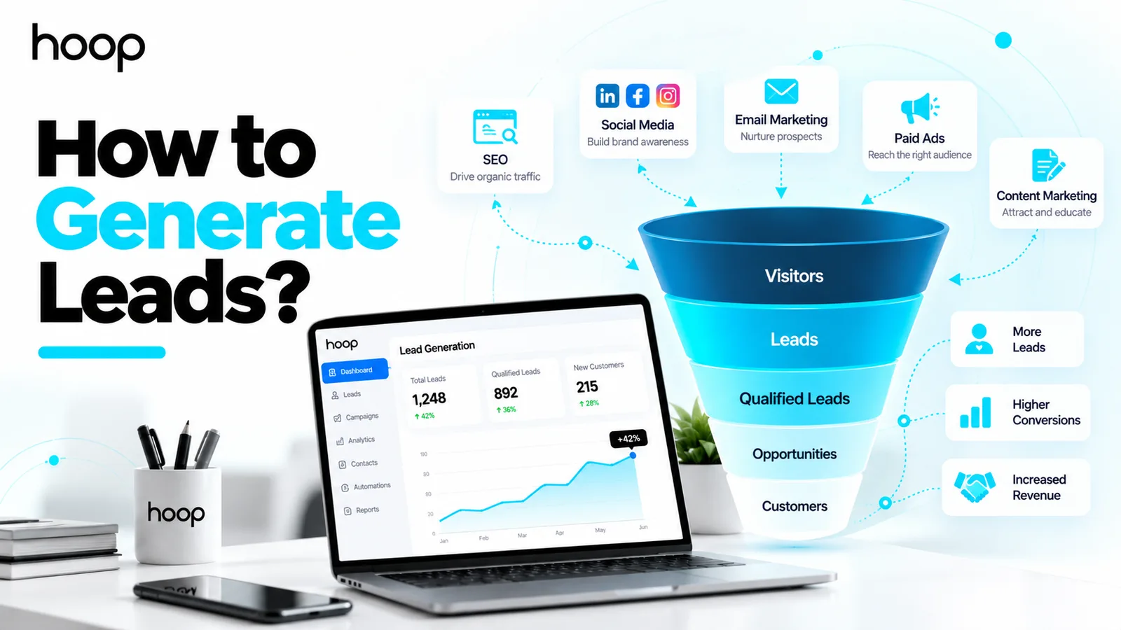 Lead generation funnel from visitors through leads, qualified leads, and opportunities to customers, fed by SEO, social media, email marketing, paid ads, and content marketing