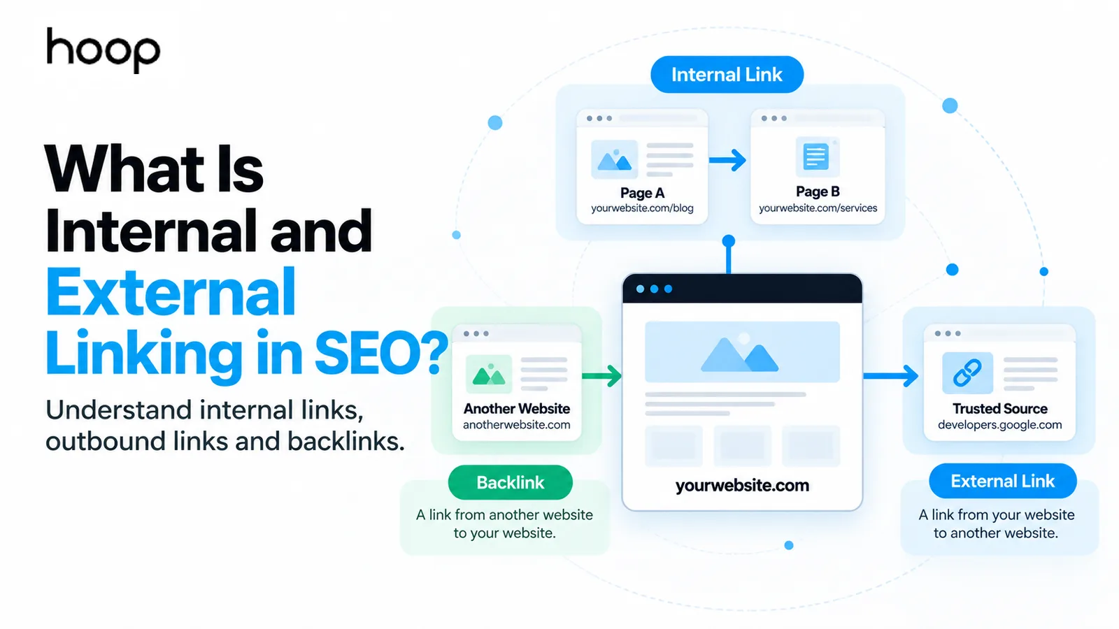 Hoop branded graphic titled “What Is Internal and External Linking in SEO?” showing a site linking internally between its own pages, outward to a trusted source, and receiving a backlink from another website