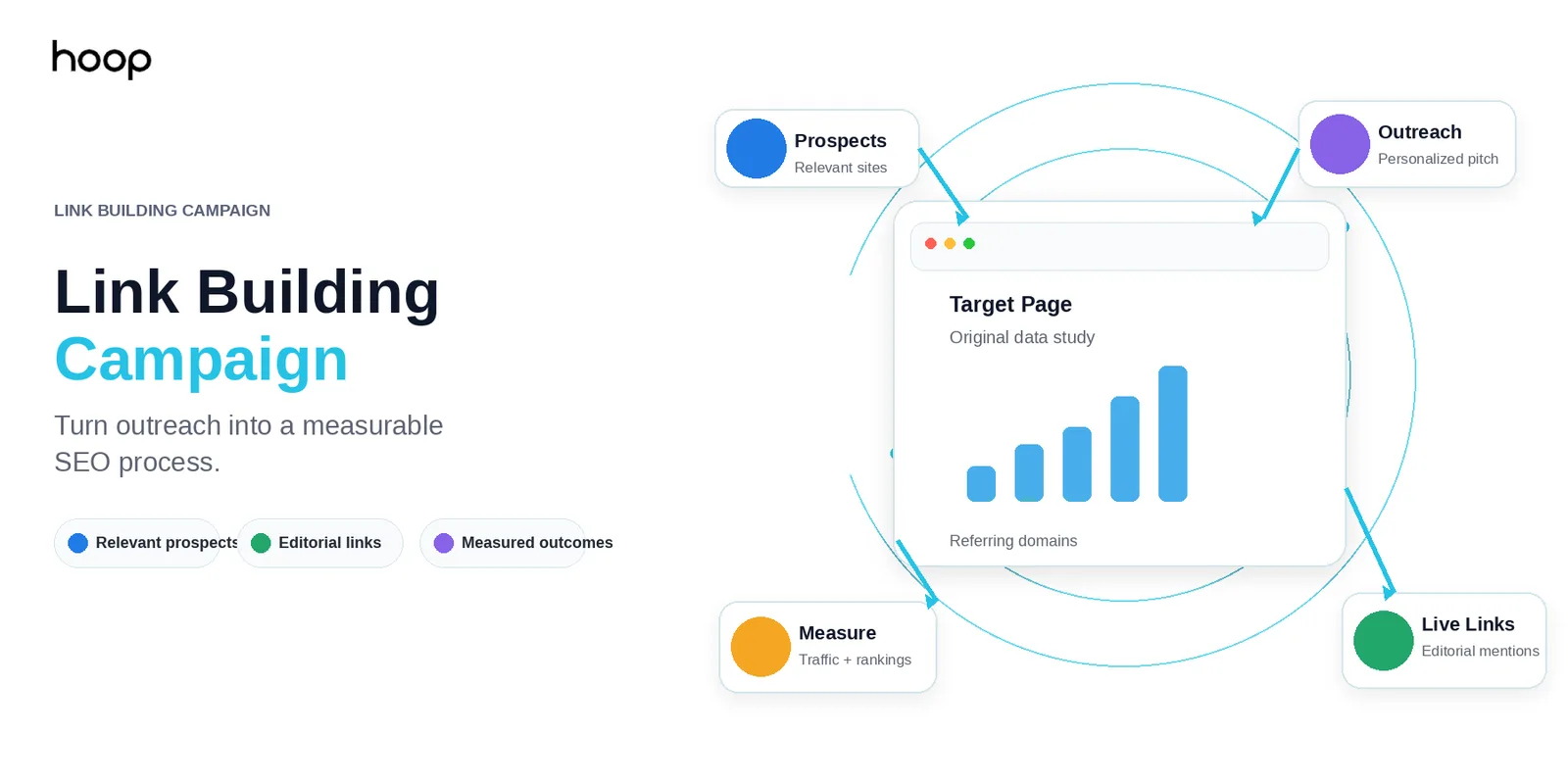 Hoop branded graphic titled “Link Building Campaign — turn outreach into a measurable SEO process” showing prospects, outreach, live links, and measurement circling a target page