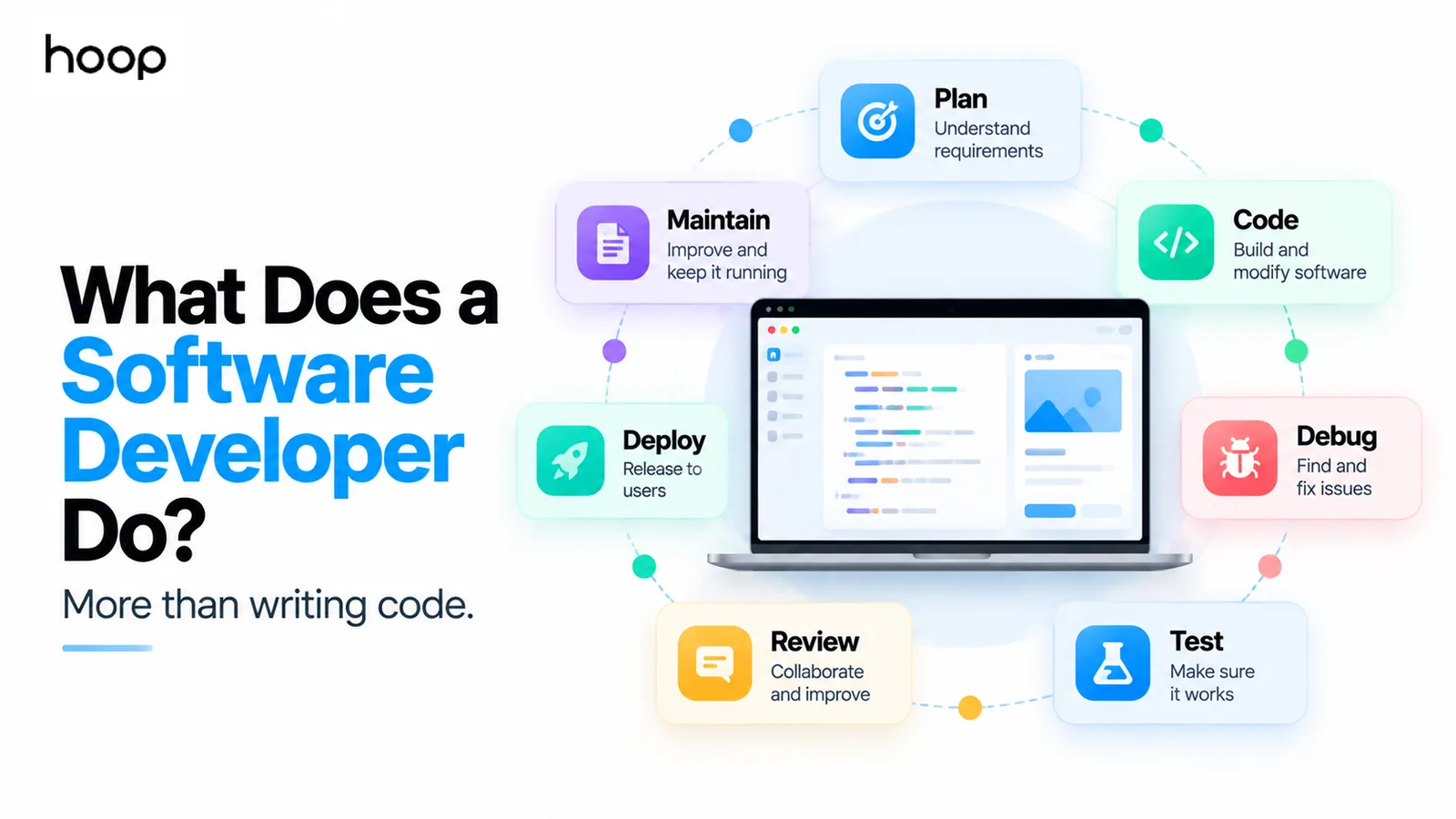 Hoop branded graphic titled “What Does a Software Developer Do? More than writing code” showing plan, code, debug, test, review, deploy, and maintain around a laptop