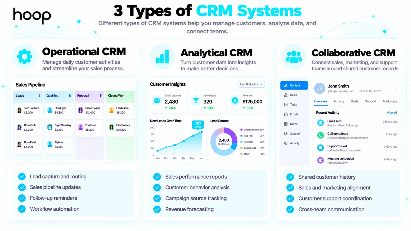 Three types of CRM systems compared: operational CRM managing a sales pipeline, analytical CRM showing customer insights and lead sources, and collaborative CRM showing a shared contact record with recent activity