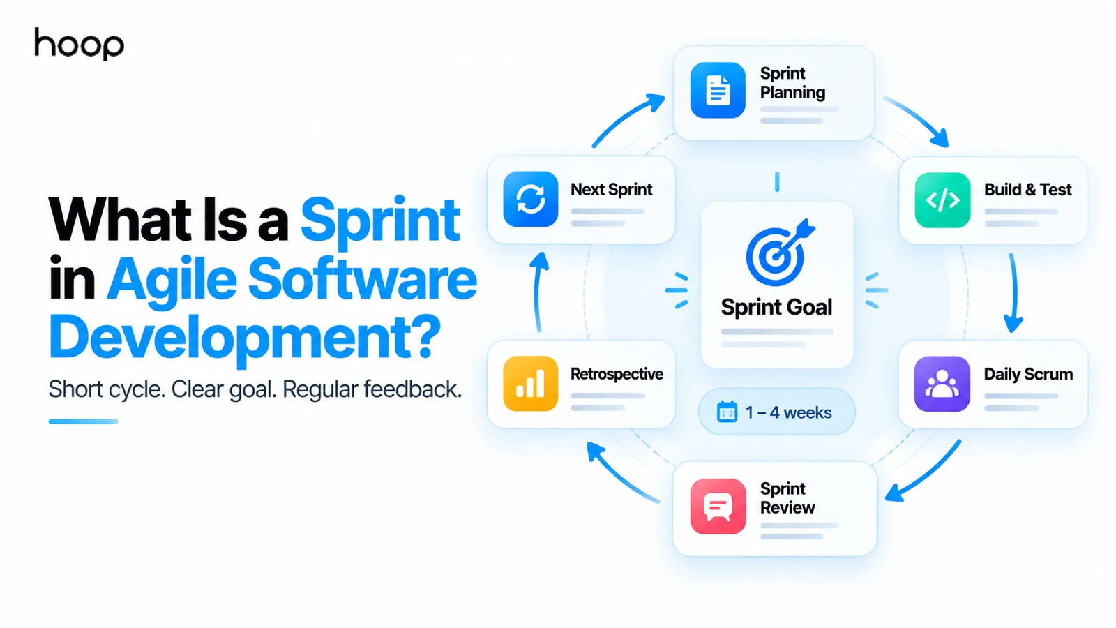 Hoop branded graphic titled “What Is a Sprint in Agile Software Development? Short cycle. Clear goal. Regular feedback.” showing the sprint cycle from planning through build, daily scrum, review, retrospective, and next sprint