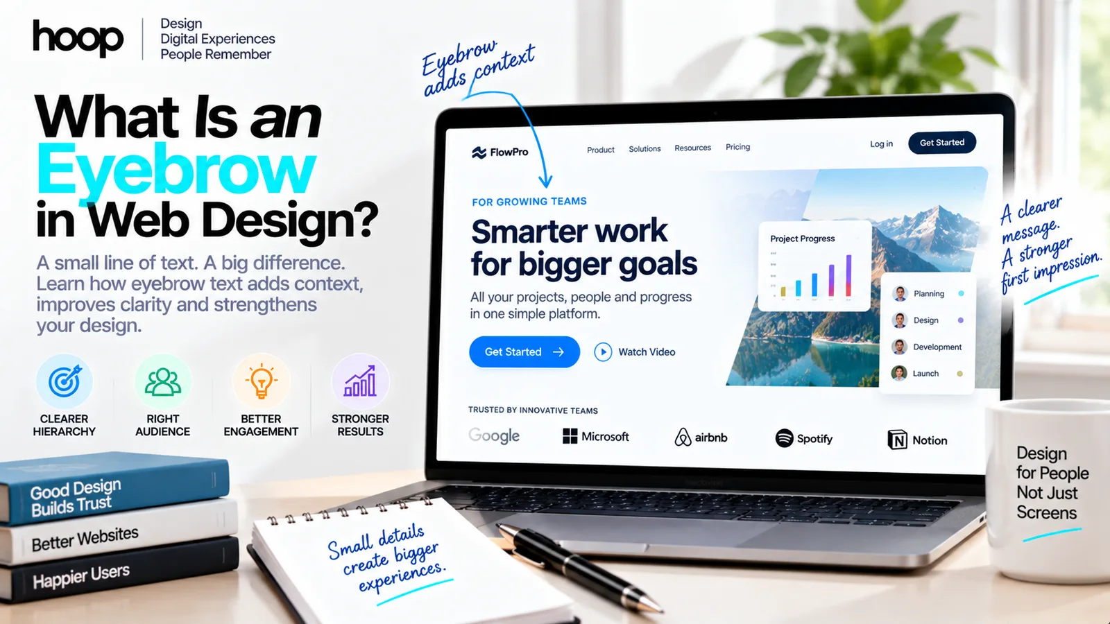 Hoop branded graphic titled “What Is an Eyebrow in Web Design?” with a laptop showing a product hero where the eyebrow “For growing teams” sits above the headline