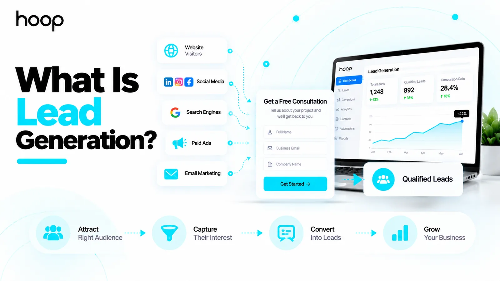 Lead generation sources including website visitors, social media, search engines, paid ads, and email marketing feeding a free consultation form and a dashboard showing total leads, qualified leads, and conversion rate