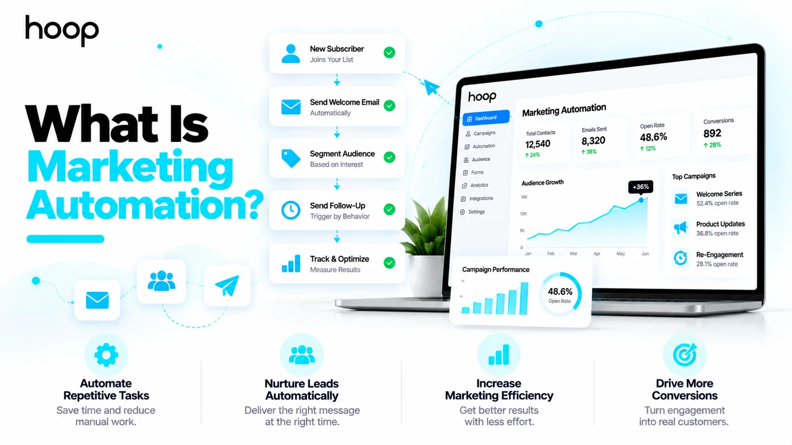 Marketing automation workflow from a new subscriber joining a list through a welcome email, audience segmentation, behavior-triggered follow-up, and tracking, beside a dashboard showing contacts, emails sent, open rate, and conversions