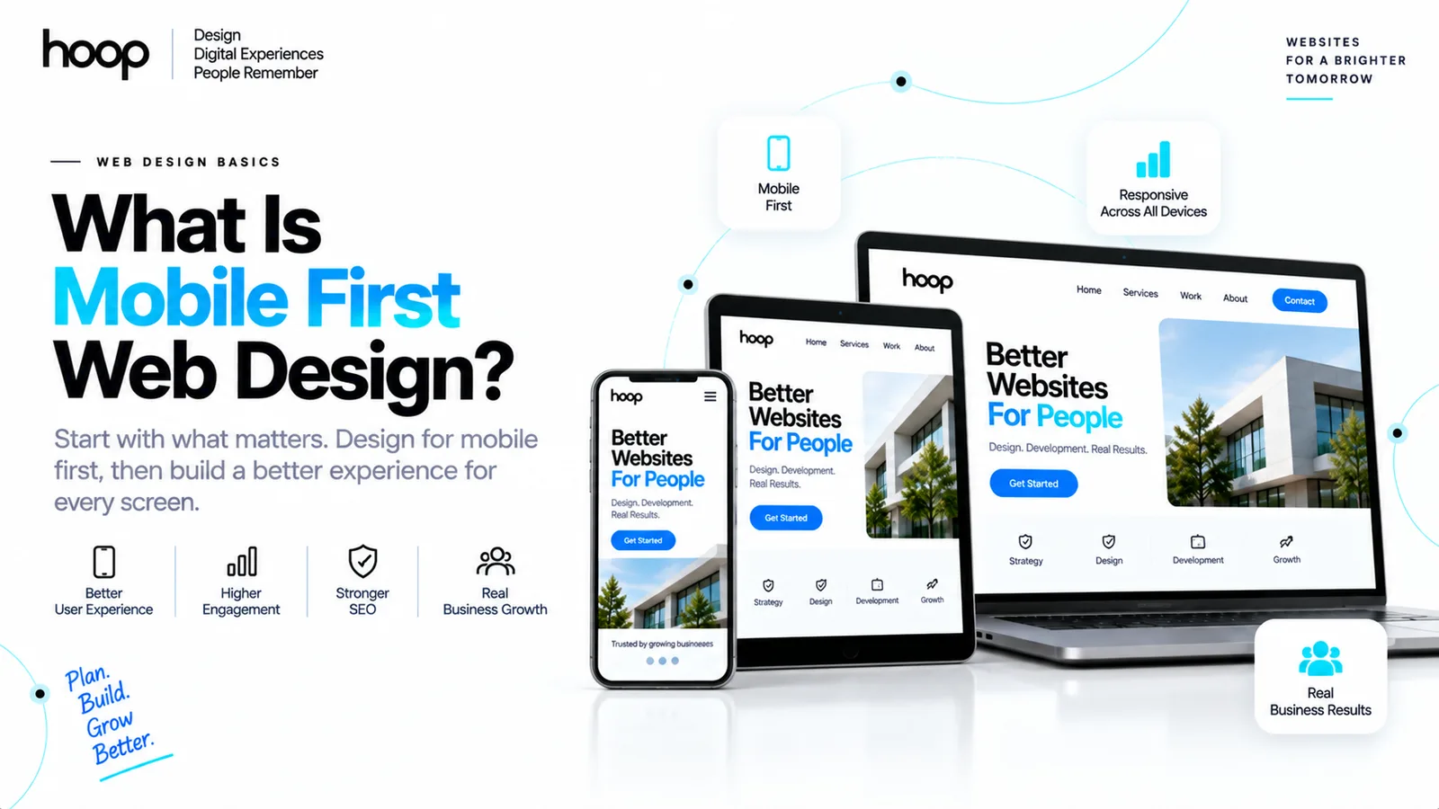 Hoop branded graphic titled “What Is Mobile First Web Design?” showing the same website on a phone, tablet, and laptop with mobile first and responsive labels
