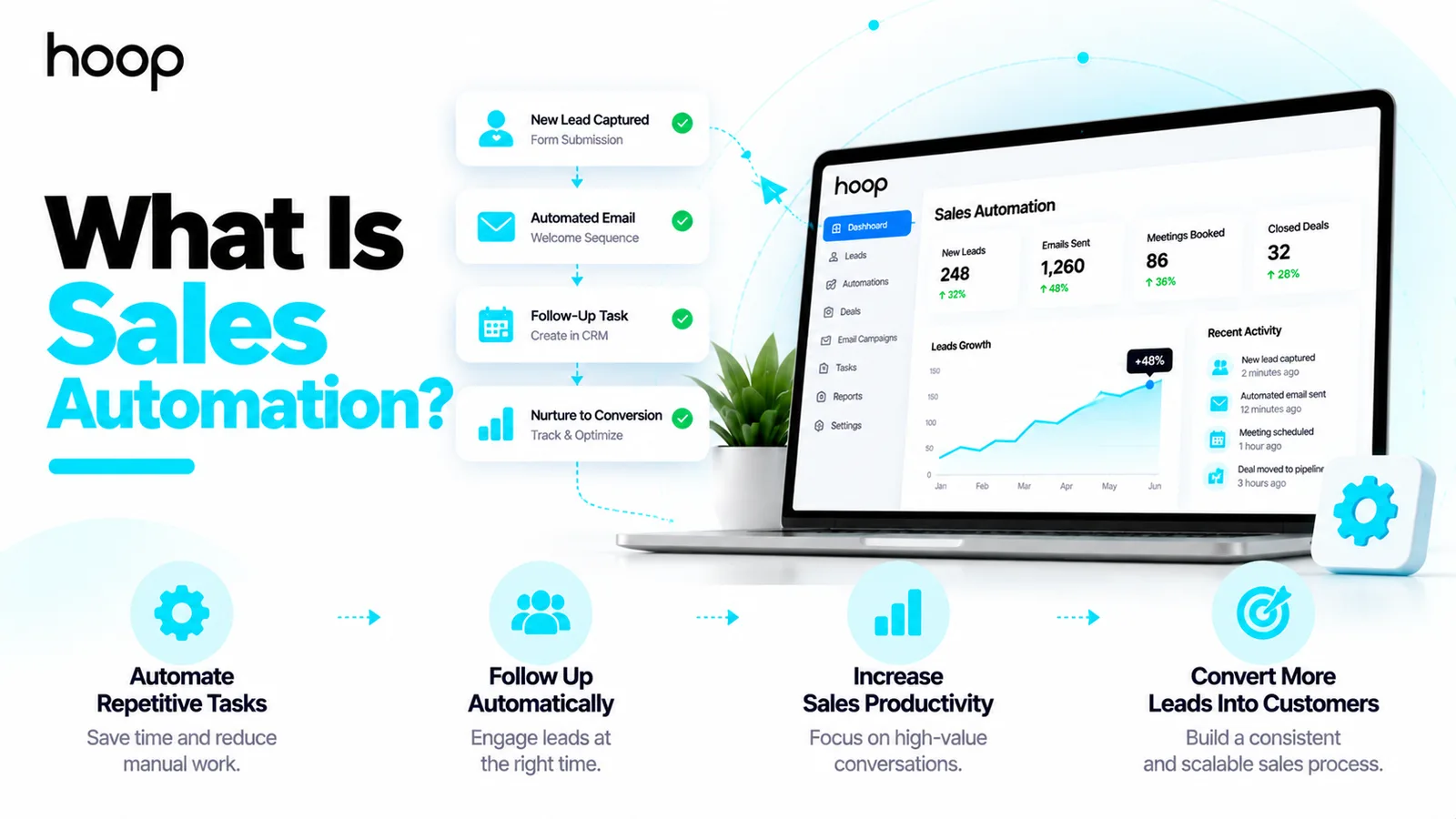 Sales automation workflow from a captured lead through an automated welcome email, a CRM follow-up task, and nurture to conversion, beside a dashboard showing new leads, emails sent, meetings booked, and closed deals