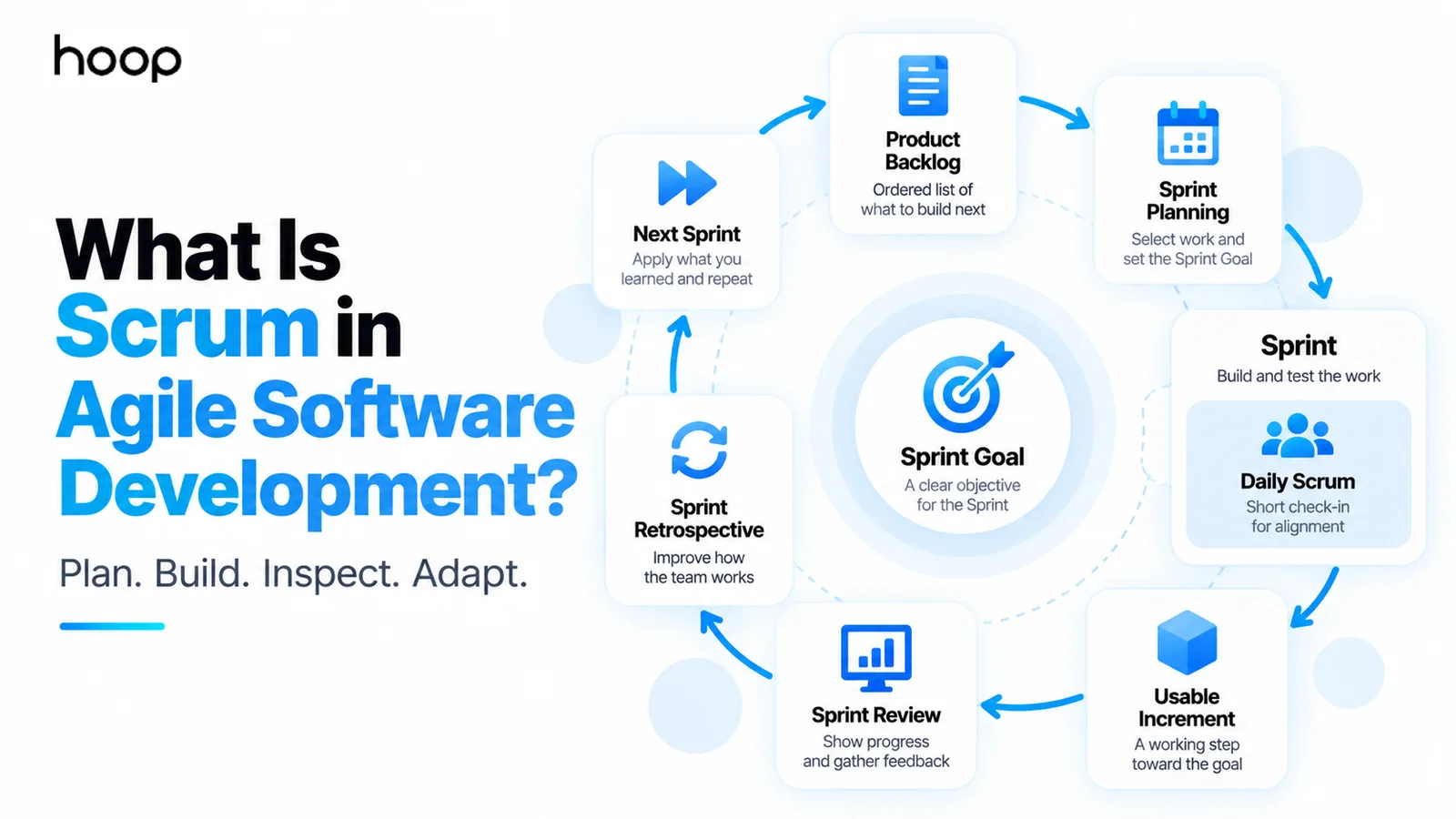 Hoop branded graphic titled “What Is Scrum in Agile Software Development? Plan. Build. Inspect. Adapt.” showing the Scrum cycle from product backlog through sprint, review, and retrospective around a central sprint goal