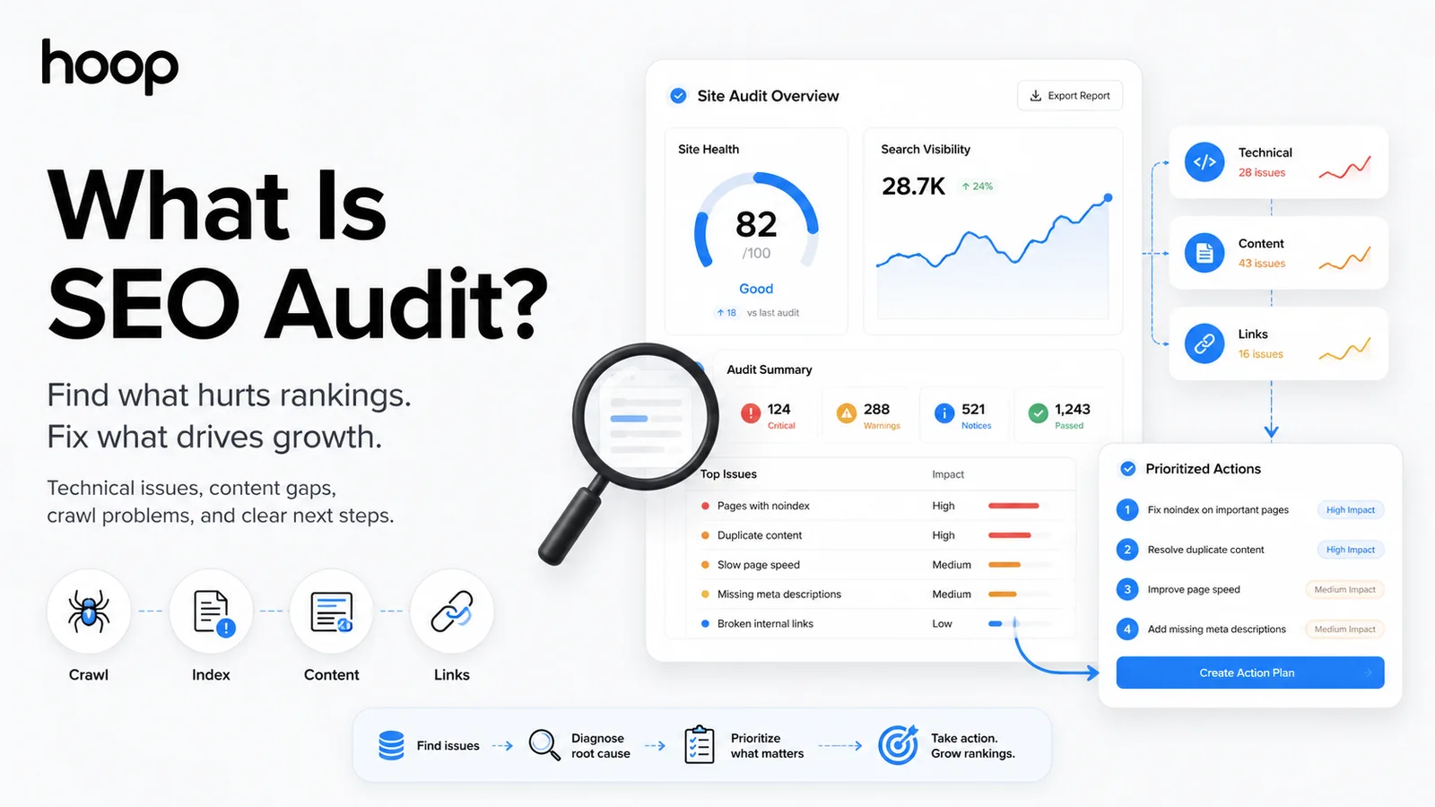 SEO audit dashboard showing site health score, search visibility, top issues, and prioritized actions