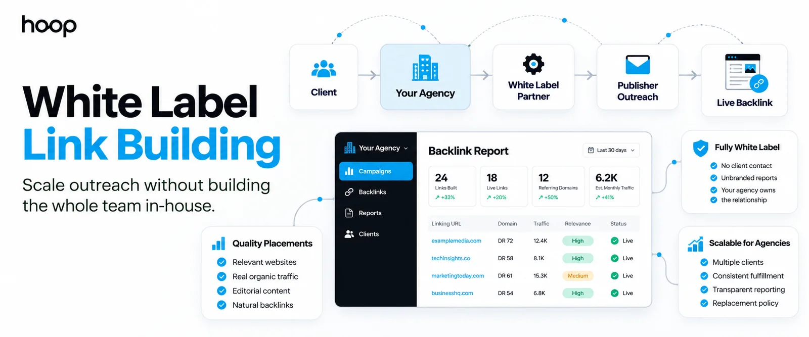 Hoop branded graphic titled “White Label Link Building — scale outreach without building the whole team in-house” showing the client, agency, partner, publisher chain beside a backlink report dashboard