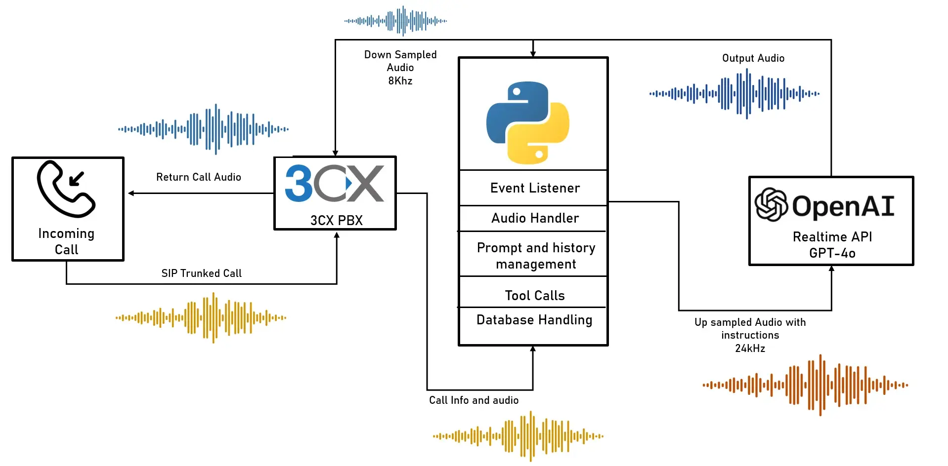 Architecture diagram: incoming call via SIP trunk to 3CX PBX, audio passed to a Python FastAPI backend with Event Listener, Audio Handler, Prompt and history management, Tool Calls and Database Handling, then audio sent to OpenAI Realtime API GPT-4o and response returned to caller