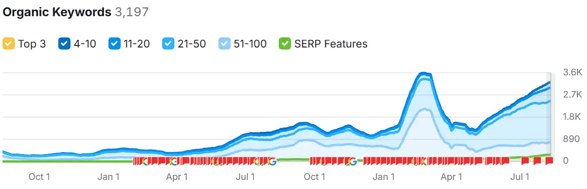 Khayest organic search and keyword growth across the beauty catalogue