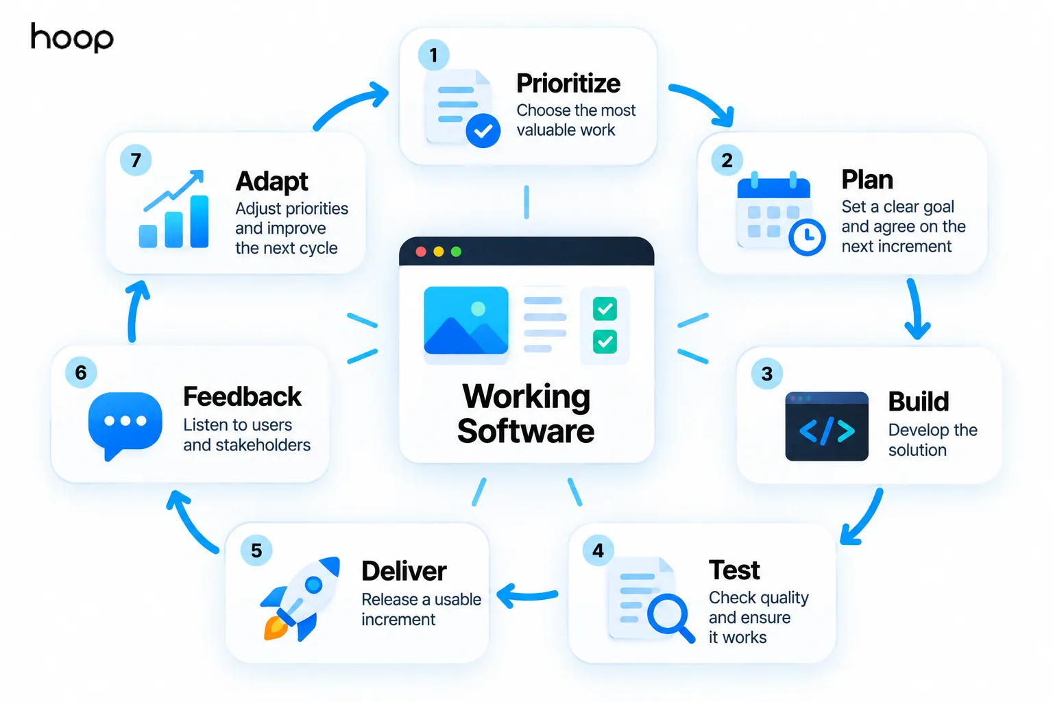 Seven-step Agile loop around working software — prioritize, plan, build, test, deliver, feedback, adapt — each step labelled with what the team does