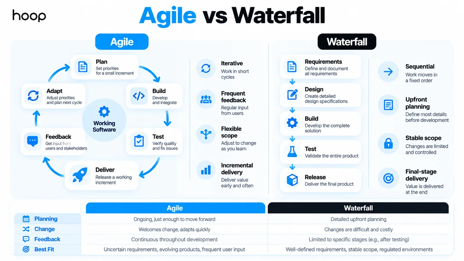 Agile versus Waterfall comparison showing Agile as an iterative loop with frequent feedback and Waterfall as a sequential requirements-to-release chain, with a table of planning, change, feedback, and best-fit differences